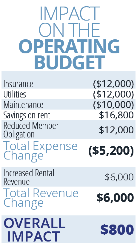 Impact on the Operating Budget