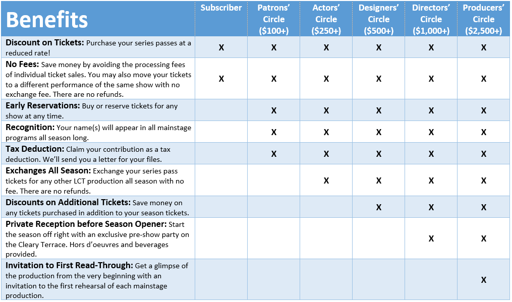 Patron Donor Levels